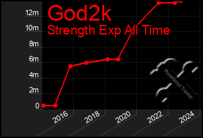 Total Graph of God2k