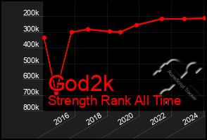 Total Graph of God2k