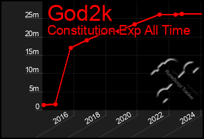 Total Graph of God2k