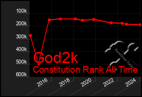 Total Graph of God2k