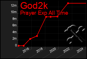 Total Graph of God2k