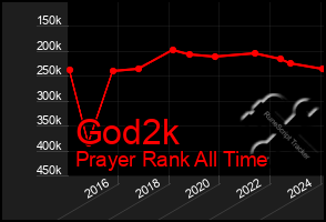 Total Graph of God2k