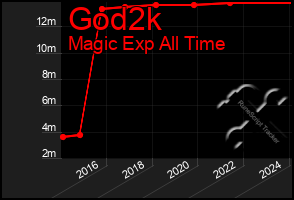 Total Graph of God2k