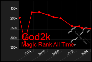 Total Graph of God2k