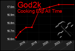 Total Graph of God2k