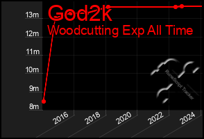 Total Graph of God2k