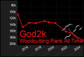 Total Graph of God2k