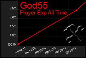 Total Graph of God55