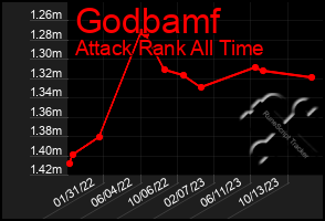 Total Graph of Godbamf