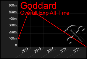Total Graph of Goddard
