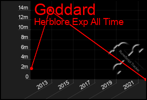 Total Graph of Goddard