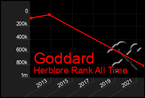 Total Graph of Goddard