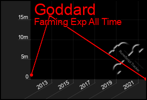 Total Graph of Goddard