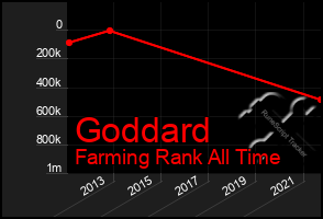 Total Graph of Goddard