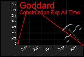 Total Graph of Goddard