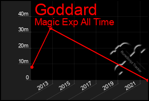 Total Graph of Goddard