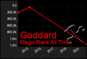 Total Graph of Goddard