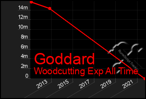 Total Graph of Goddard