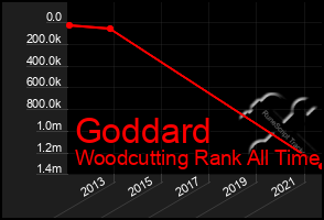 Total Graph of Goddard