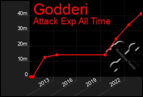 Total Graph of Godderi