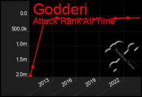 Total Graph of Godderi