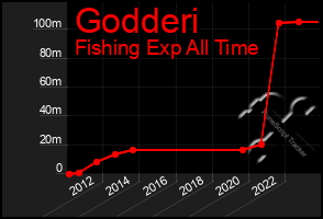 Total Graph of Godderi