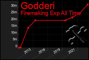 Total Graph of Godderi