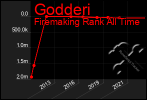 Total Graph of Godderi