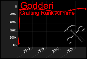 Total Graph of Godderi