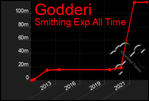 Total Graph of Godderi