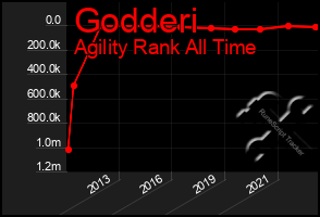 Total Graph of Godderi