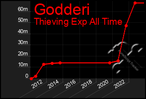 Total Graph of Godderi