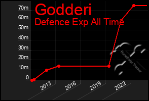 Total Graph of Godderi