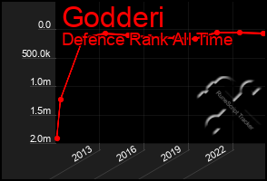 Total Graph of Godderi