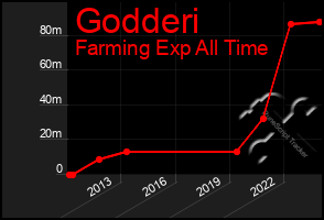 Total Graph of Godderi