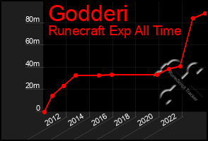 Total Graph of Godderi