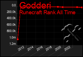 Total Graph of Godderi