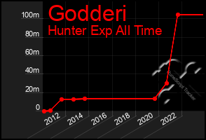 Total Graph of Godderi