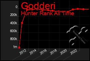 Total Graph of Godderi