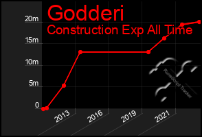 Total Graph of Godderi