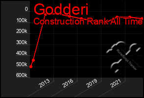 Total Graph of Godderi