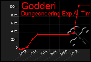 Total Graph of Godderi