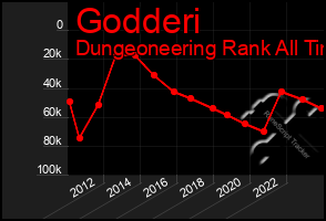 Total Graph of Godderi