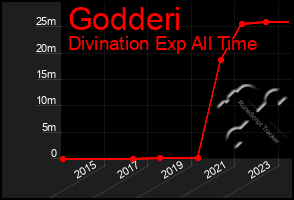 Total Graph of Godderi