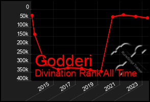 Total Graph of Godderi