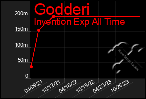 Total Graph of Godderi