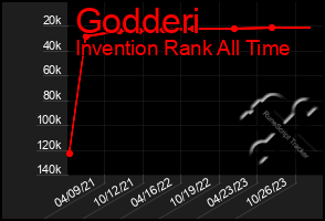 Total Graph of Godderi