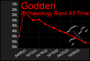 Total Graph of Godderi