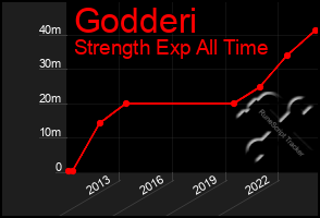 Total Graph of Godderi