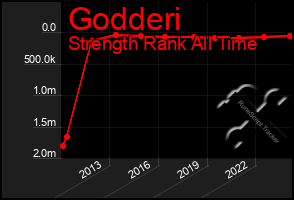 Total Graph of Godderi